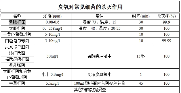 臭氧细菌杀灭作用_副本.jpg